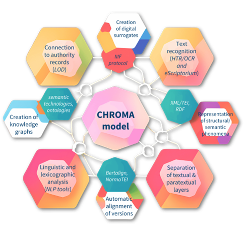 Grafo illustrativo del modello CHROMA